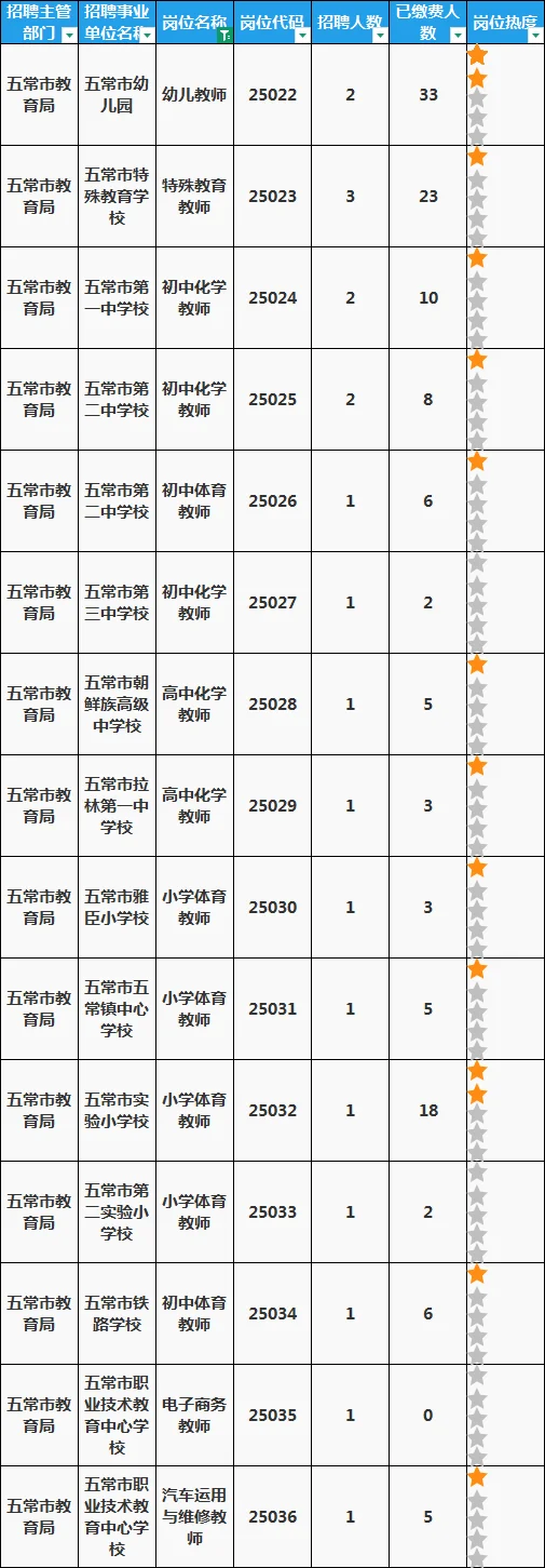五常丁香人才周截止今日上午实时报名人数