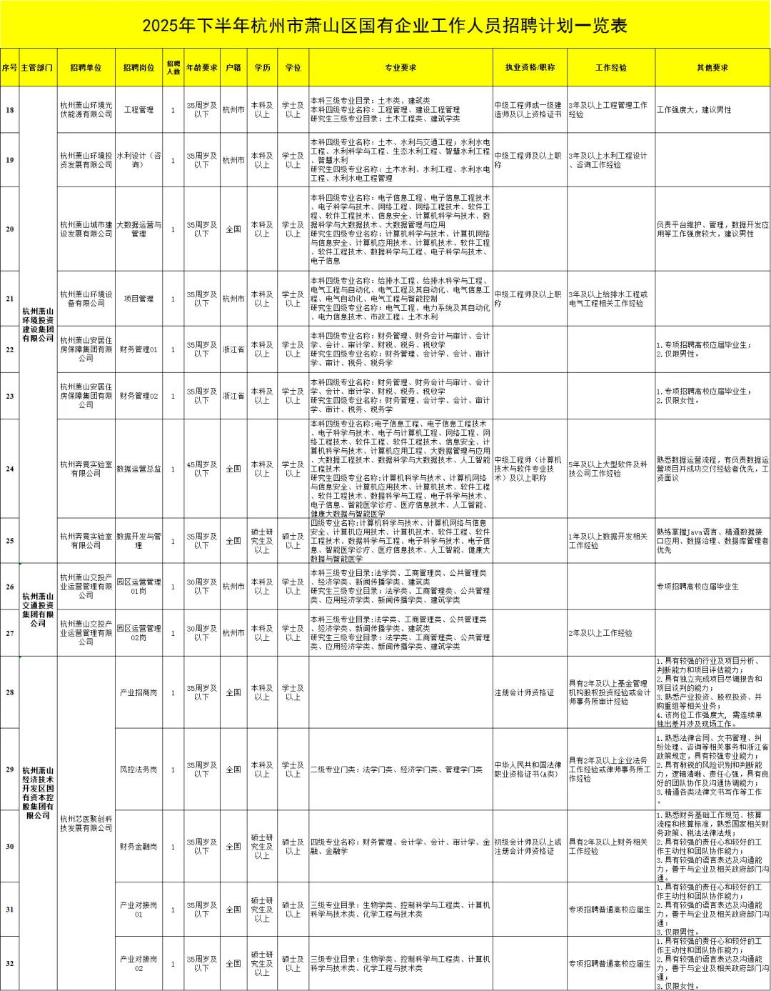 年薪9-15万！萧山区国企招聘52人，附3套真题