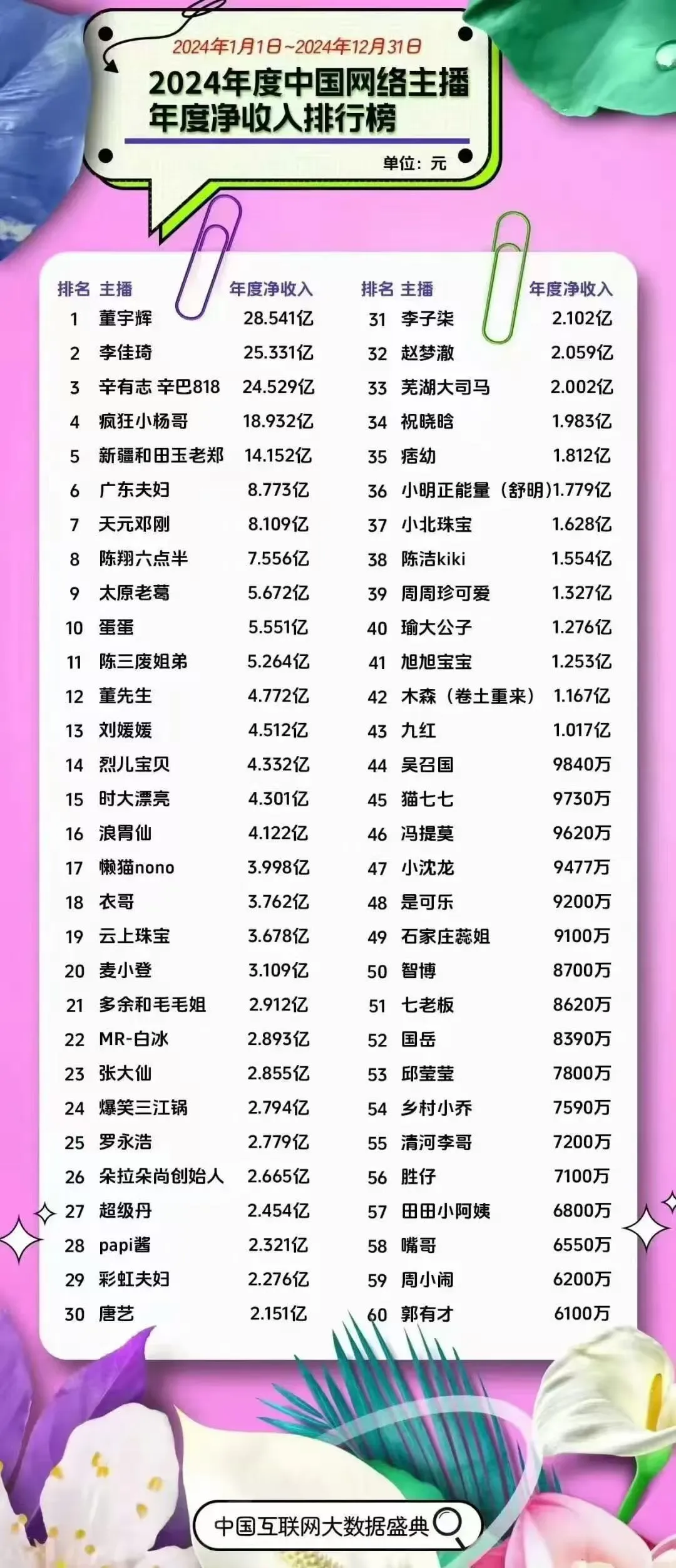 年度主播收入榜出炉！小杨哥塌房仍名列前4