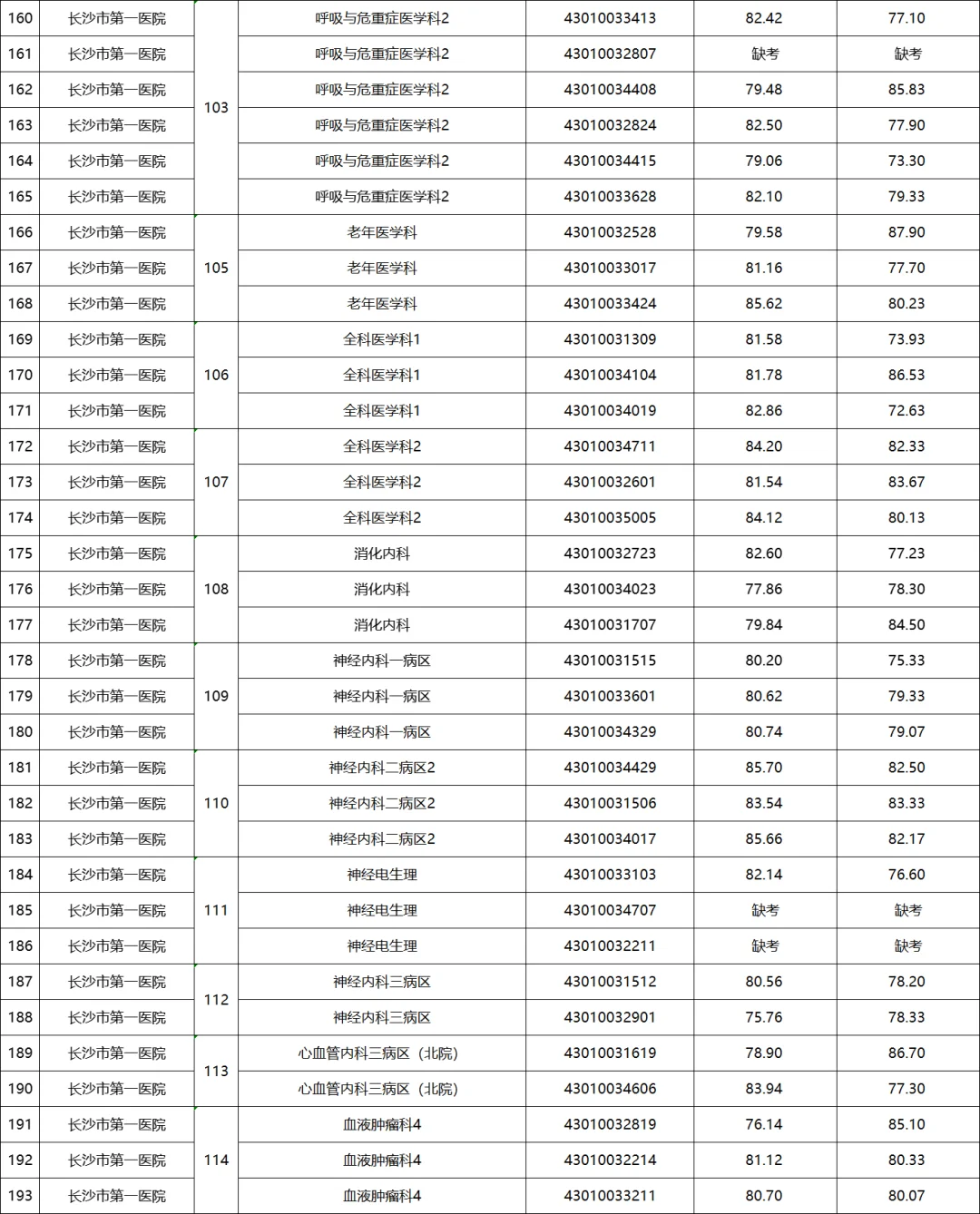 🔥25长沙卫健委事业单位聘第二批考核成绩
