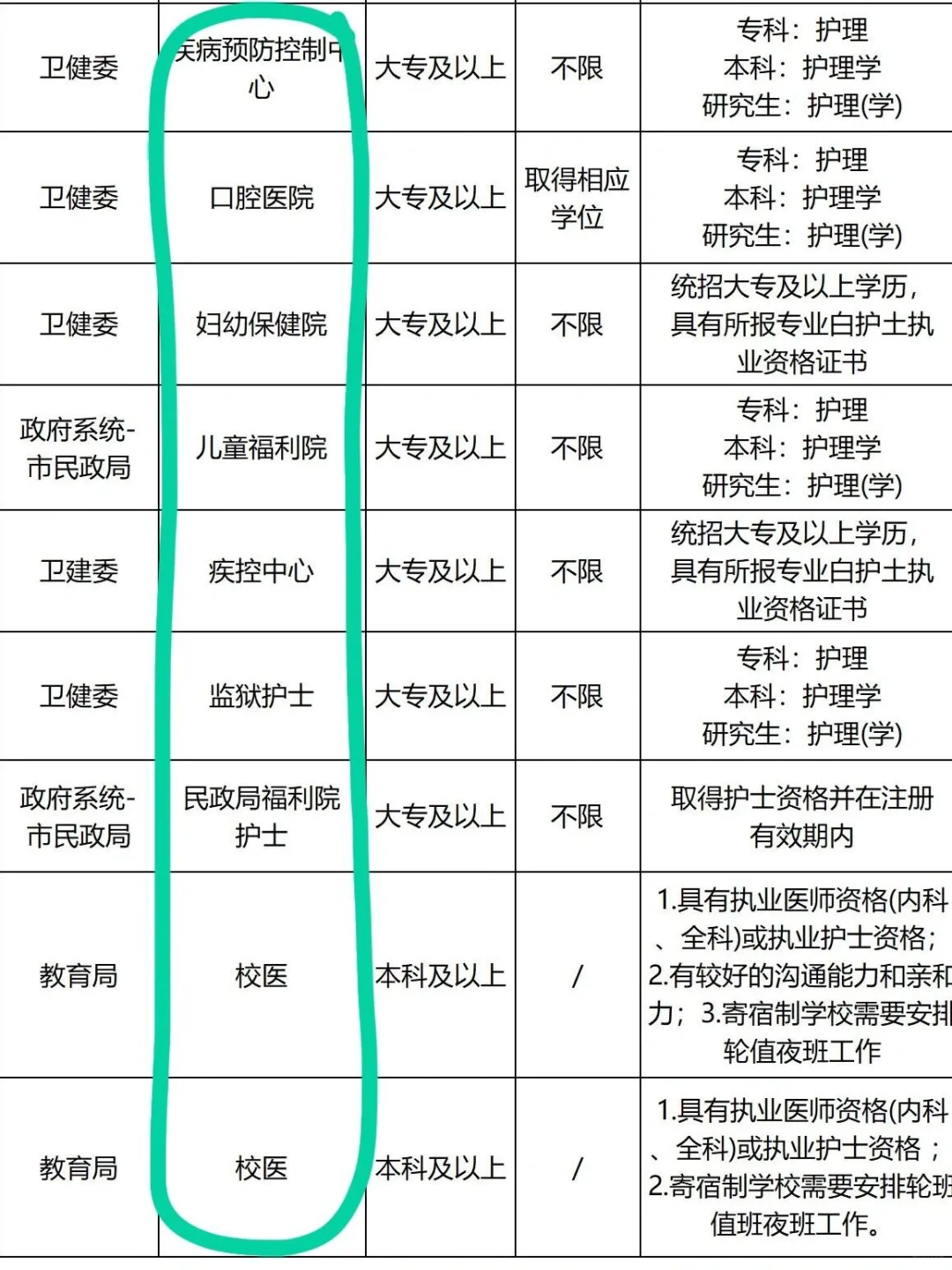 10月21日护理编制招聘岗位（血站 监狱 校医