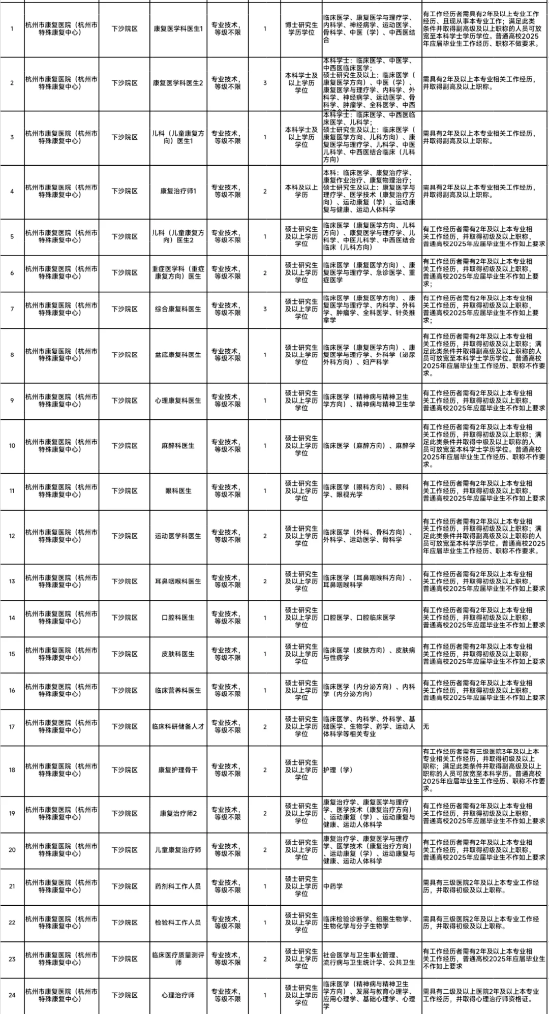 杭州市第一人民医院招聘|事业编