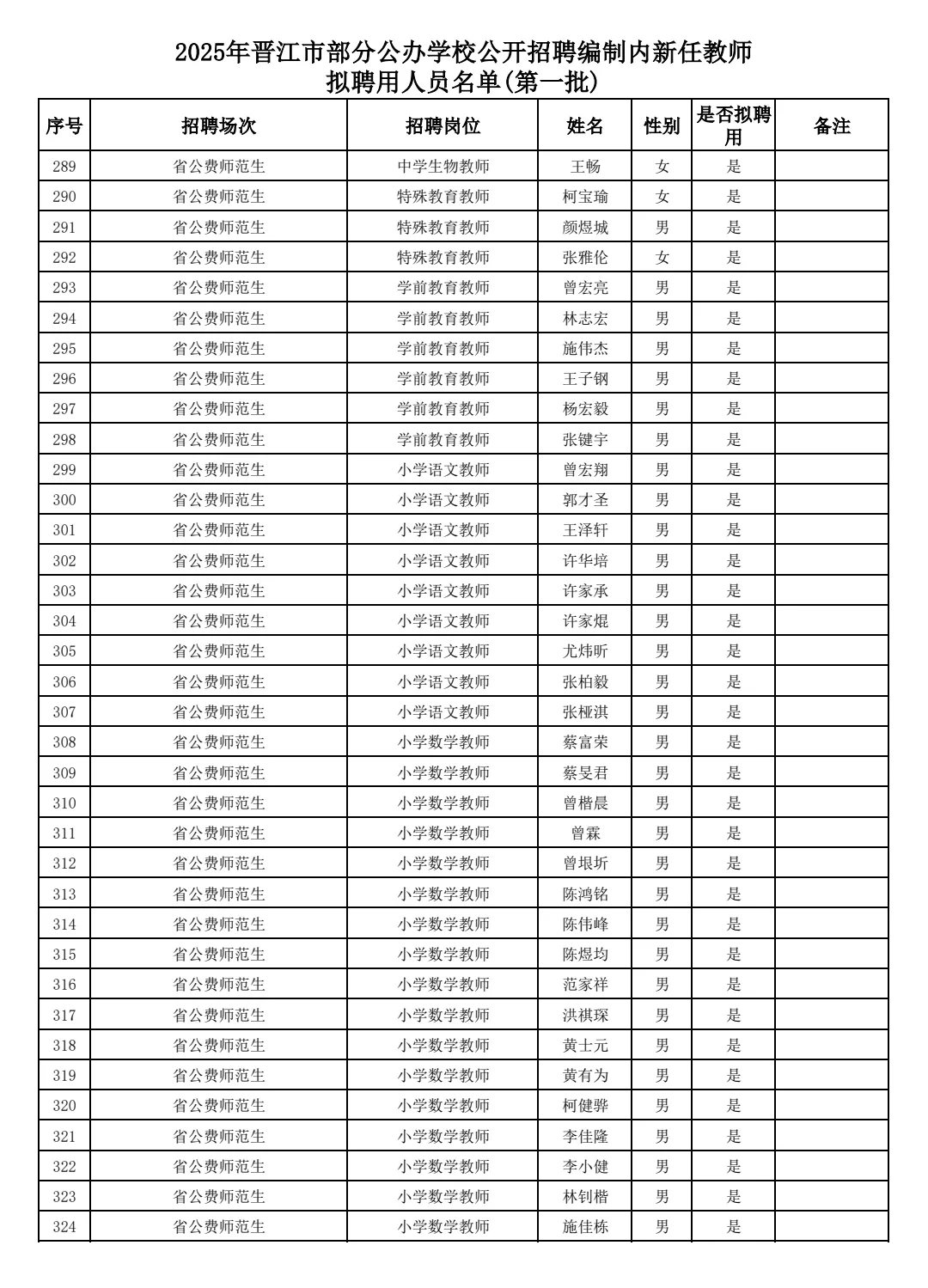 25年泉州晋江新任教师拟聘用人员名单