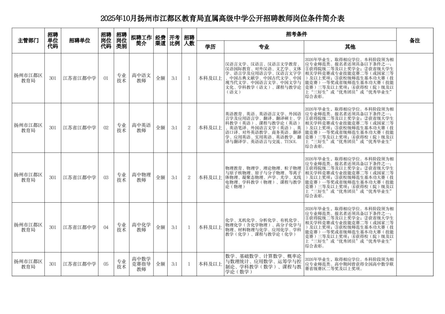 扬州市江都区教育局直属高级中学公开招聘