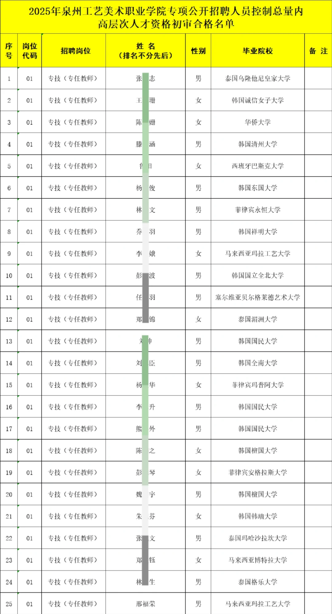 泉州学校高层次人才招聘，全都是留学生👀