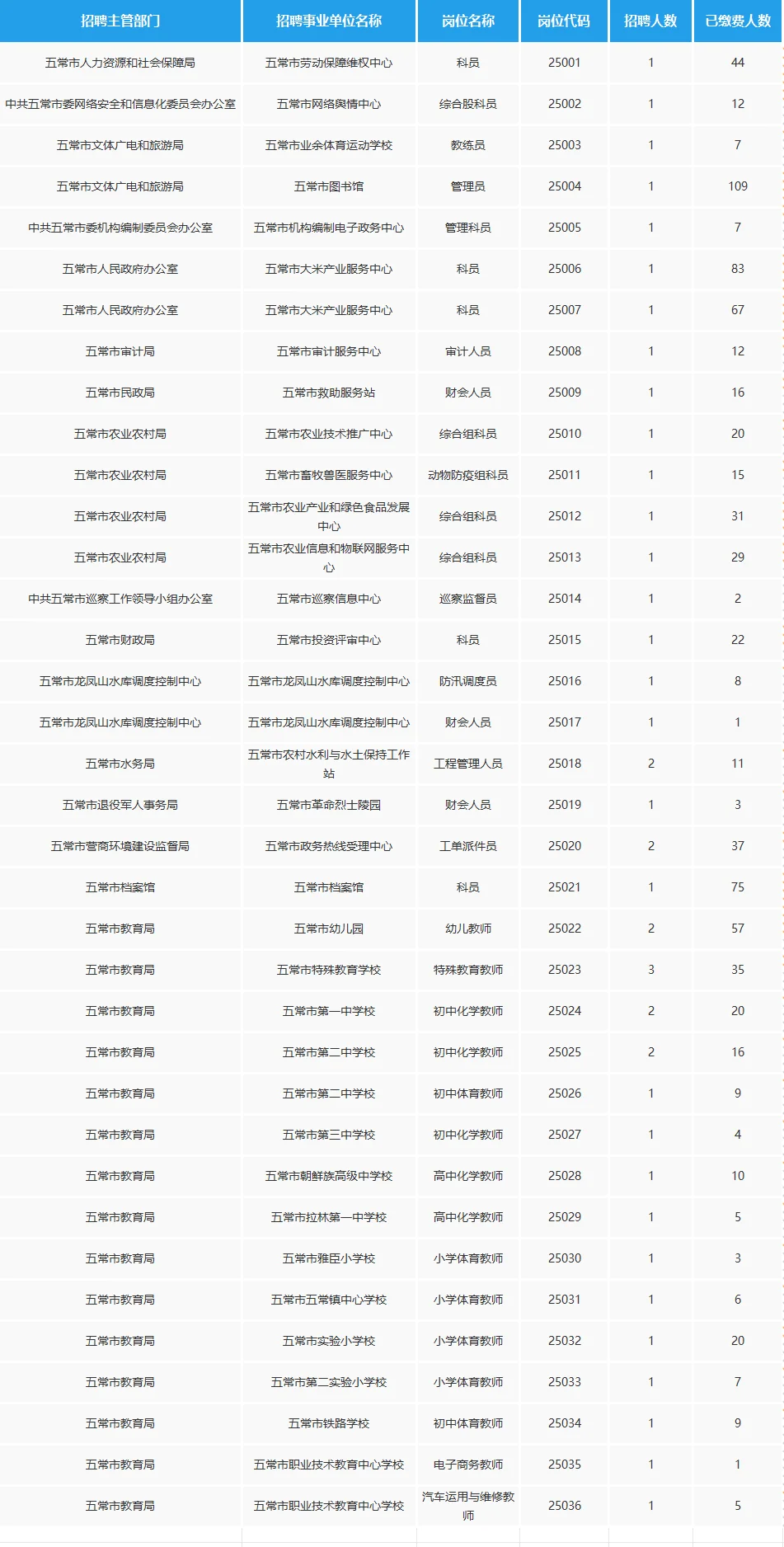 【五常】丁香周报名第5天达800人+