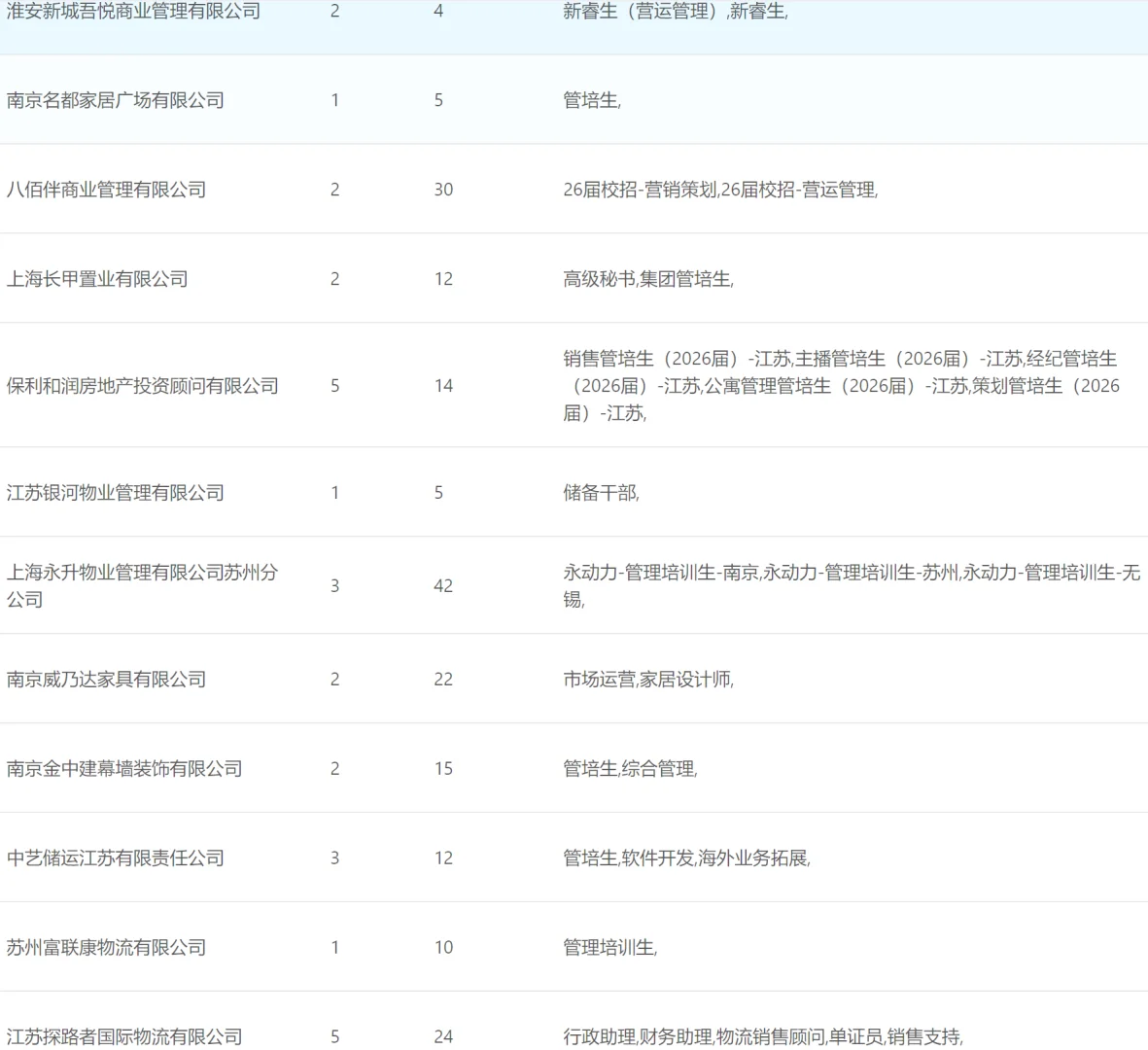 南师大招聘会岗位信息表（2）