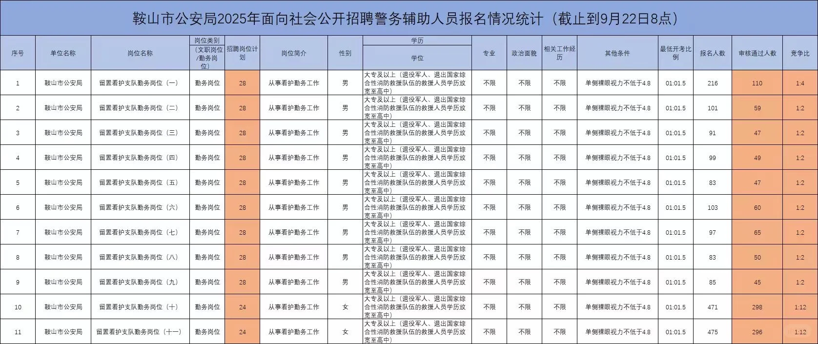 新鲜出炉的鞍山辅警竞争比♥️