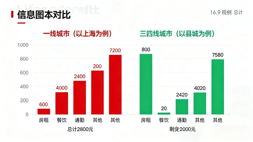1 万月薪算不算高薪？撕开现实：能存下的