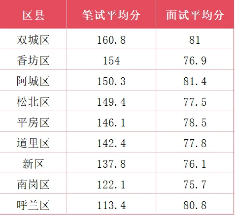哈尔滨人才周上岸分数线