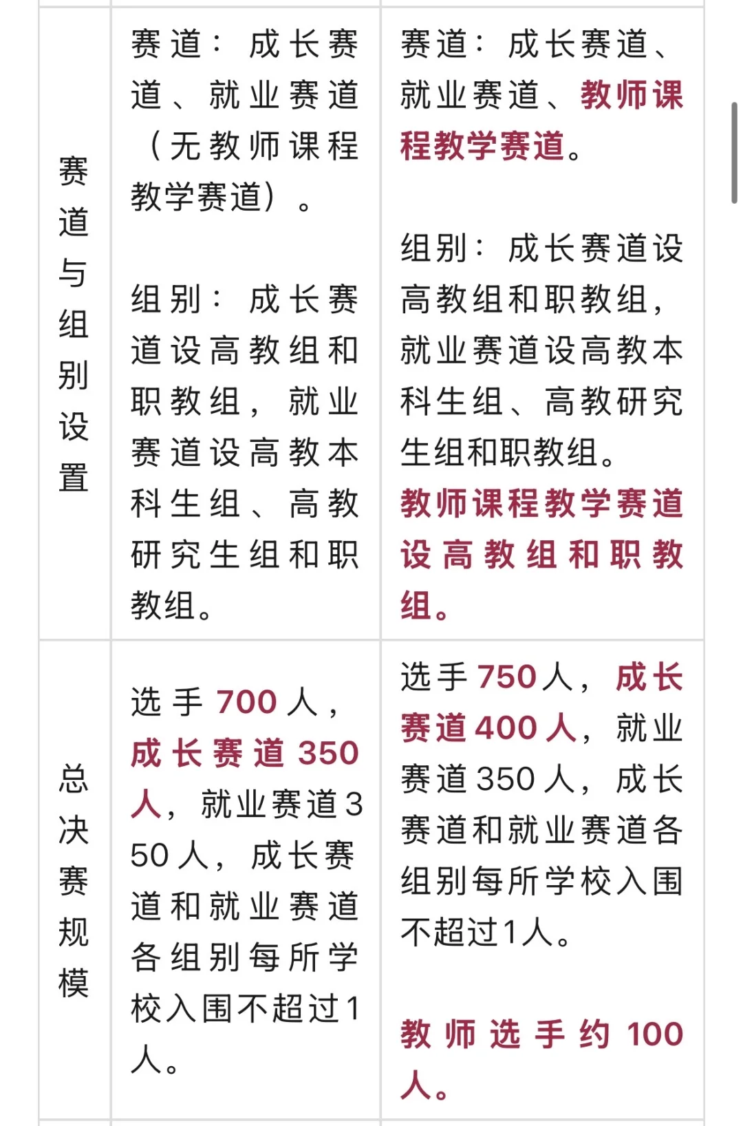 7处变化！教育部第三届职规赛新变化解读