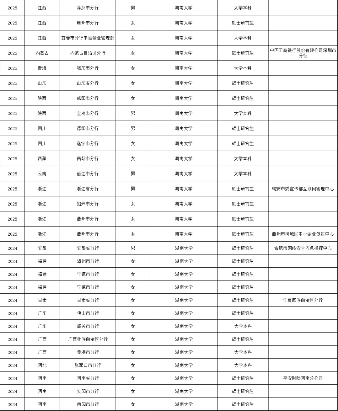 107名湖南大学学生考入中国人民银行