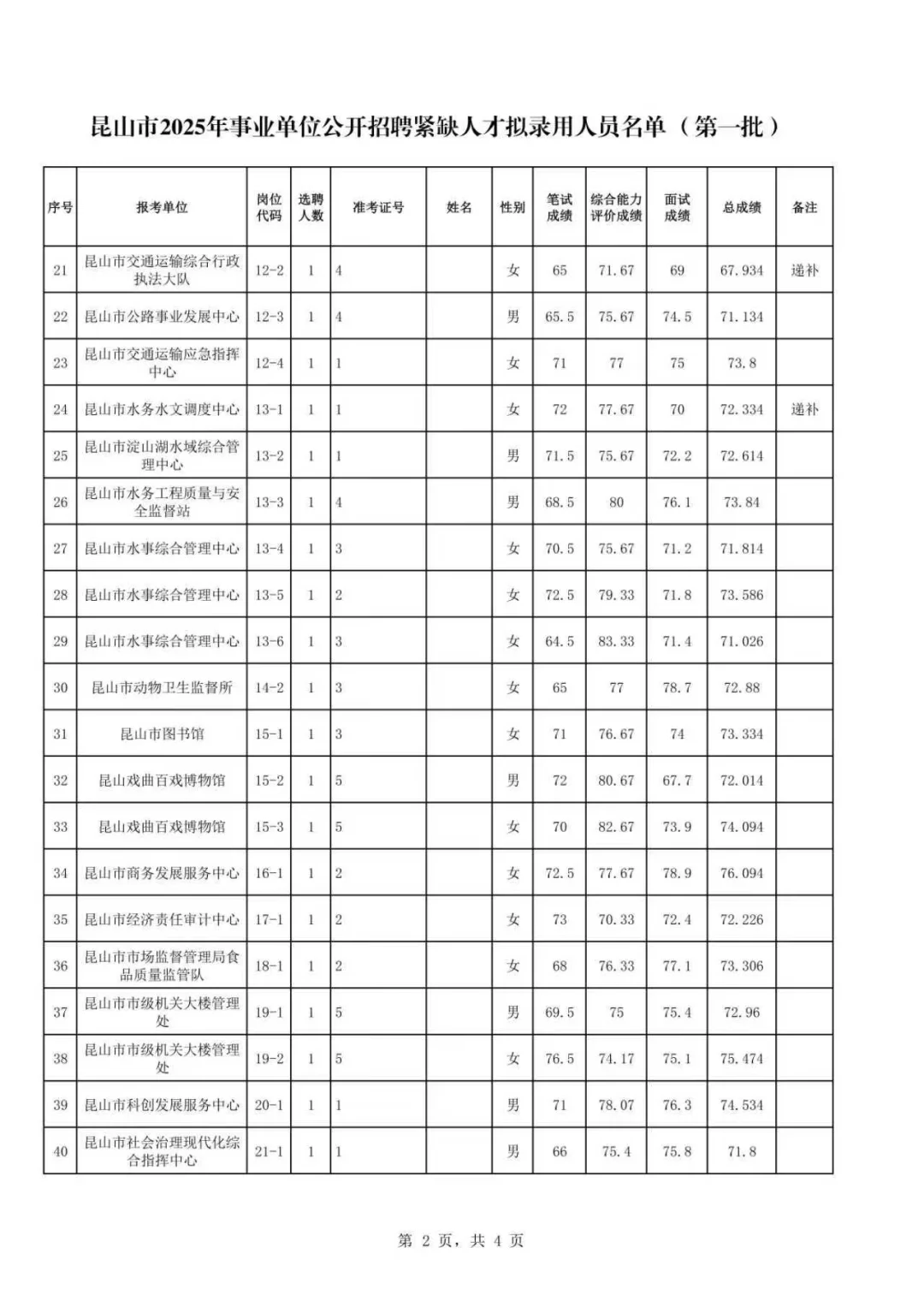 昆山紧缺招聘结果出炉！拟录用名单公示中