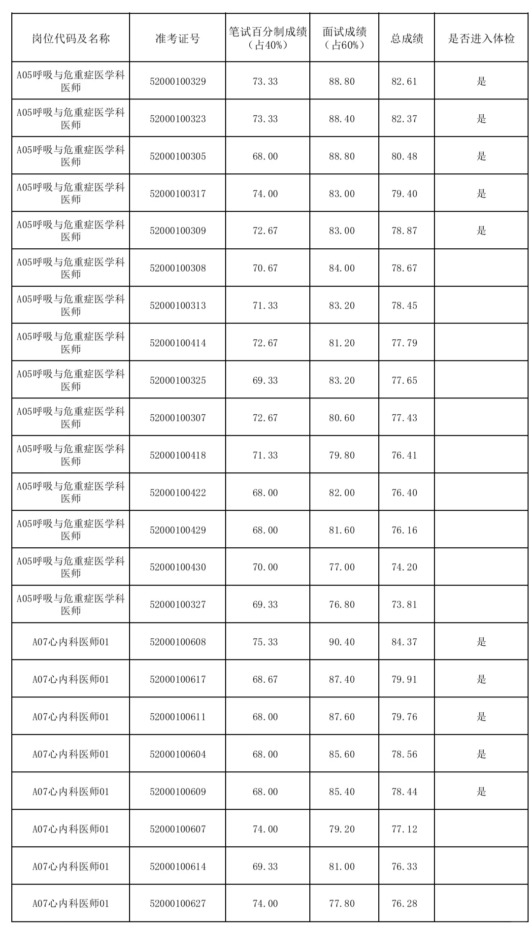贵州省医合同制面试成绩已出，速查