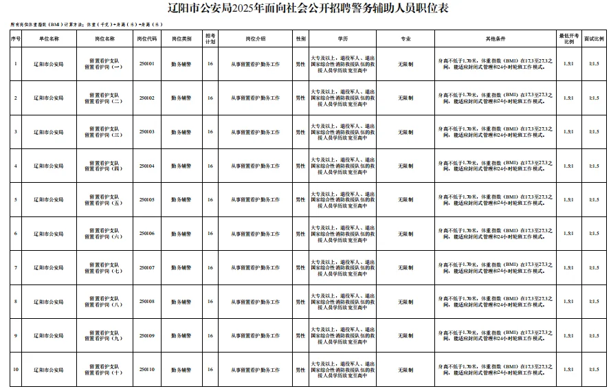 大专即可！辽阳辅警招聘452人