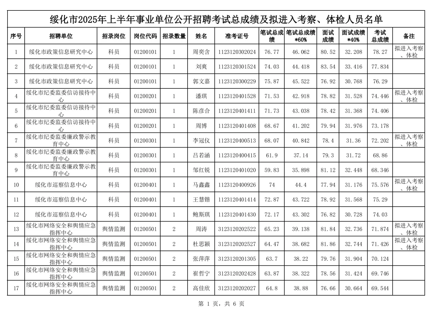 2025绥化事业编联考笔面总成绩公示