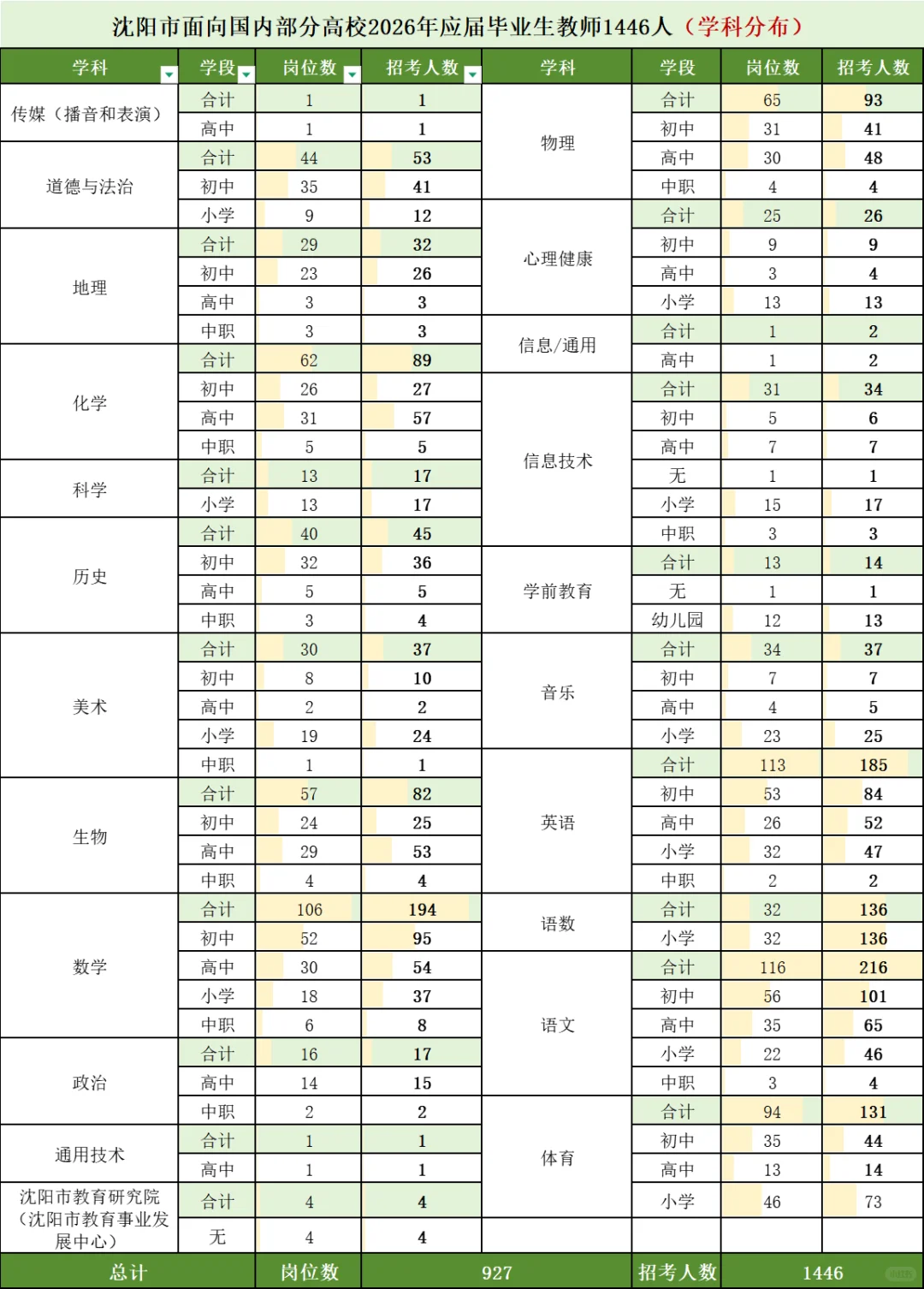 无笔试！26沈阳教师编第一批1446人学科分布