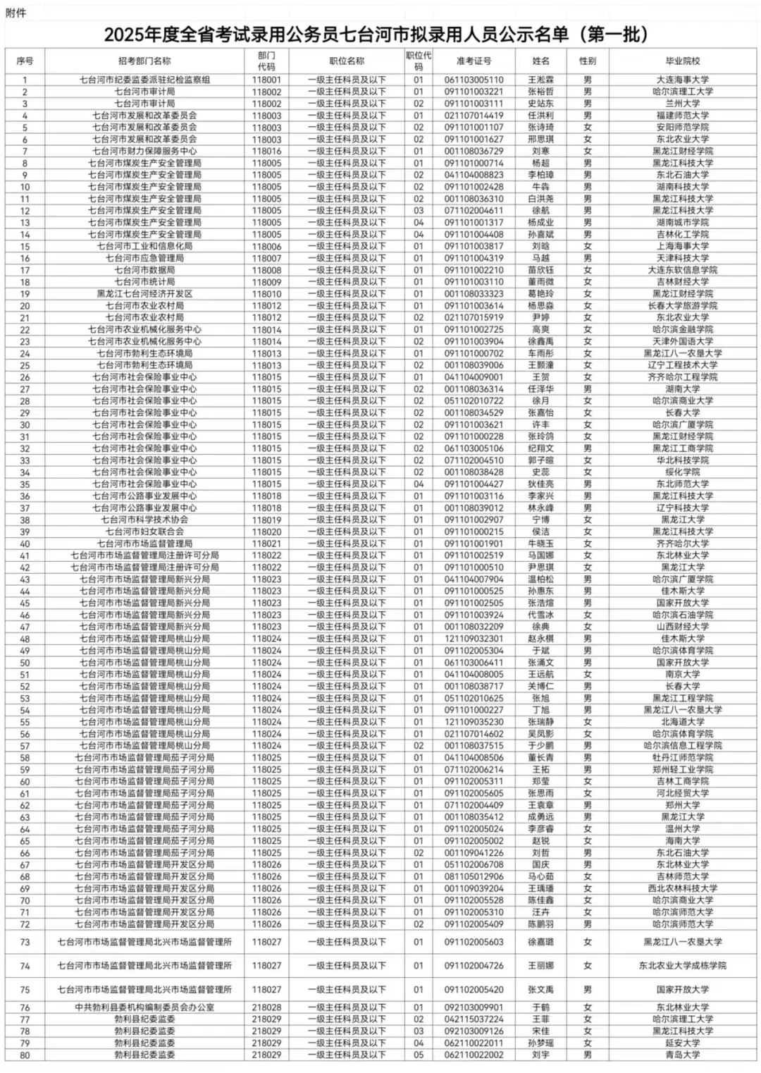 2025黑龙江省公务员七台河拟录用名单