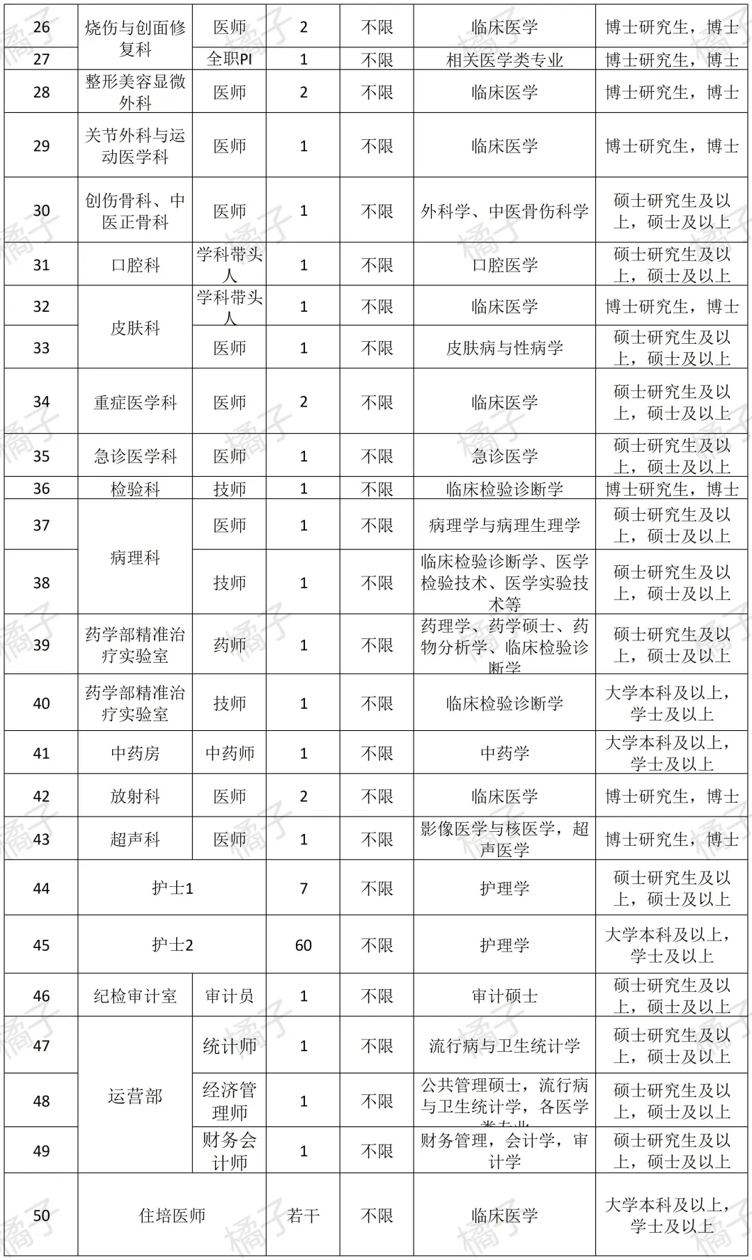 广州红十字会医院2026年招聘计划