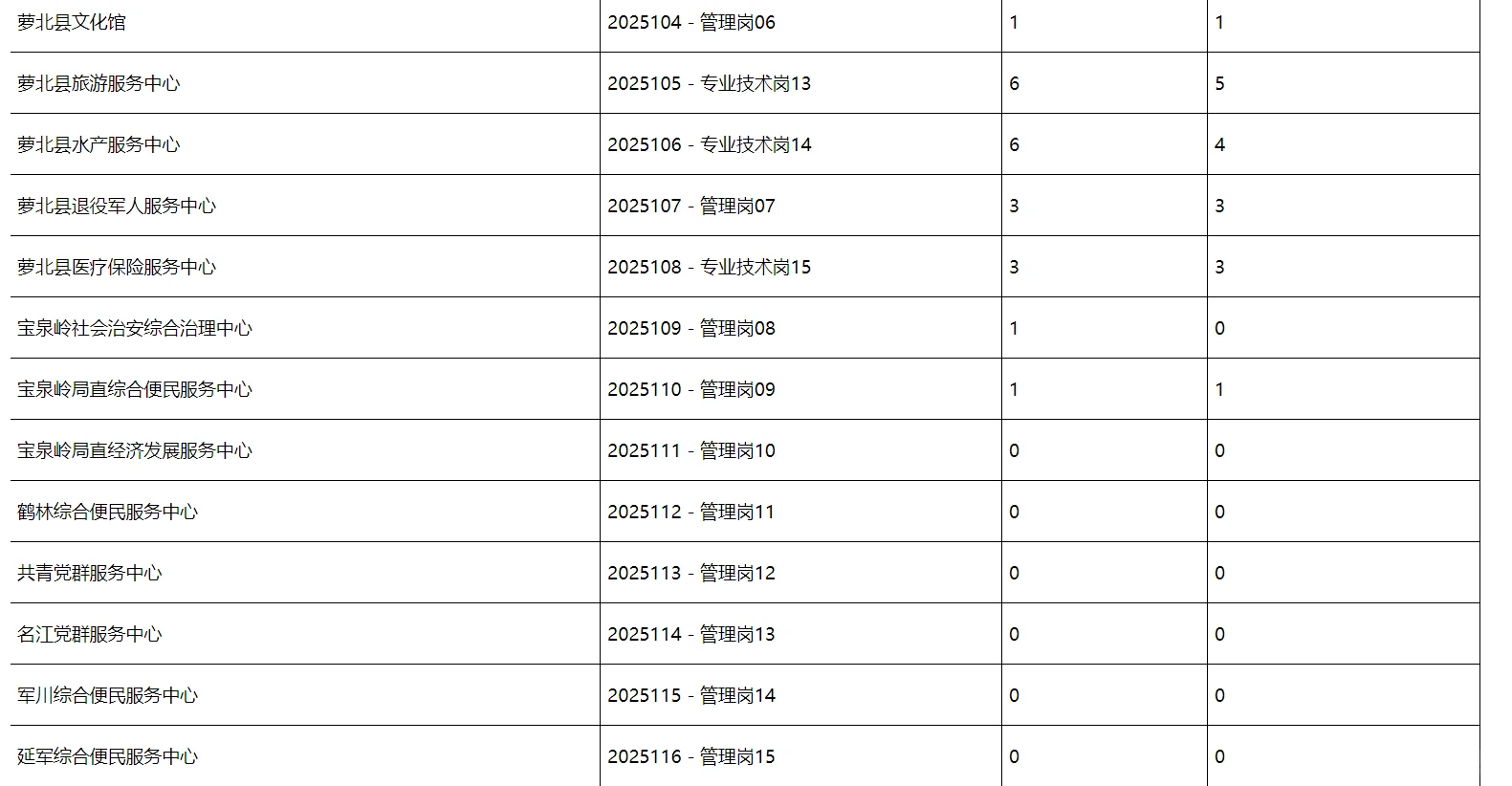 鹤岗市人才周截止今日报名人数