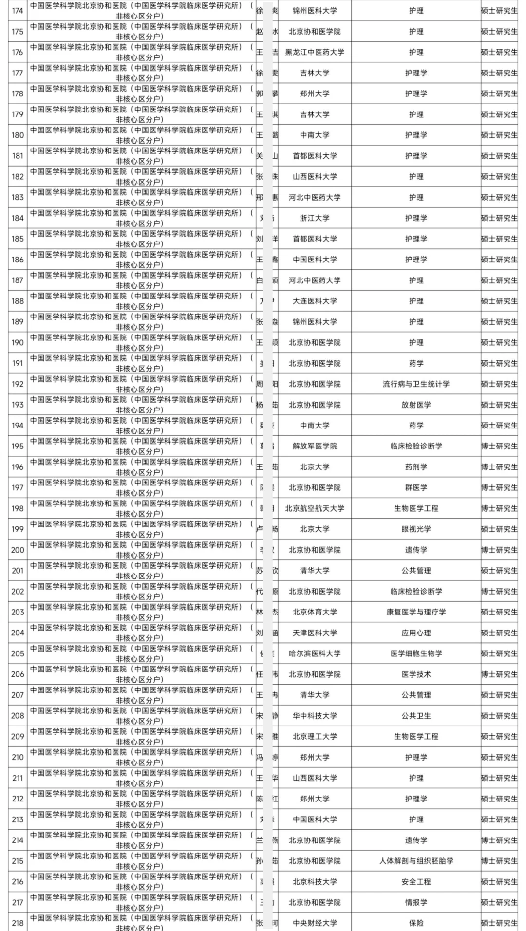 国家卫健委拟接收毕业生292人 恭喜落户！