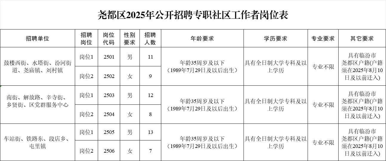 2025山西临汾尧都区社区工作者招聘60人公告