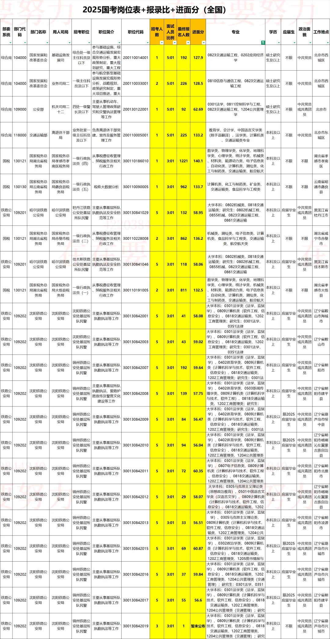 交通运输类｜2026国考岗位表➕进面分参考