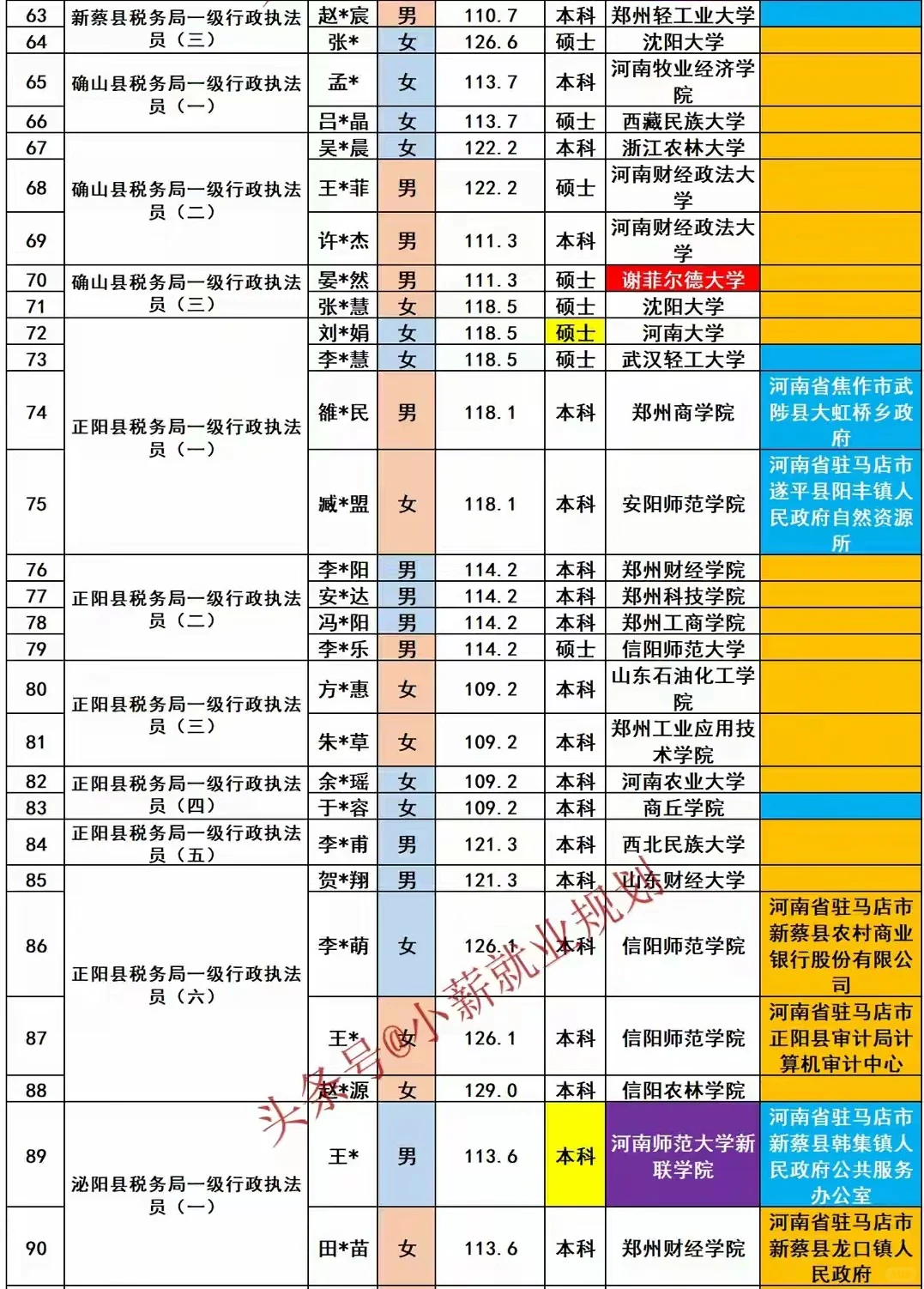 驻马店税务局2025招录106名公务员人员名单