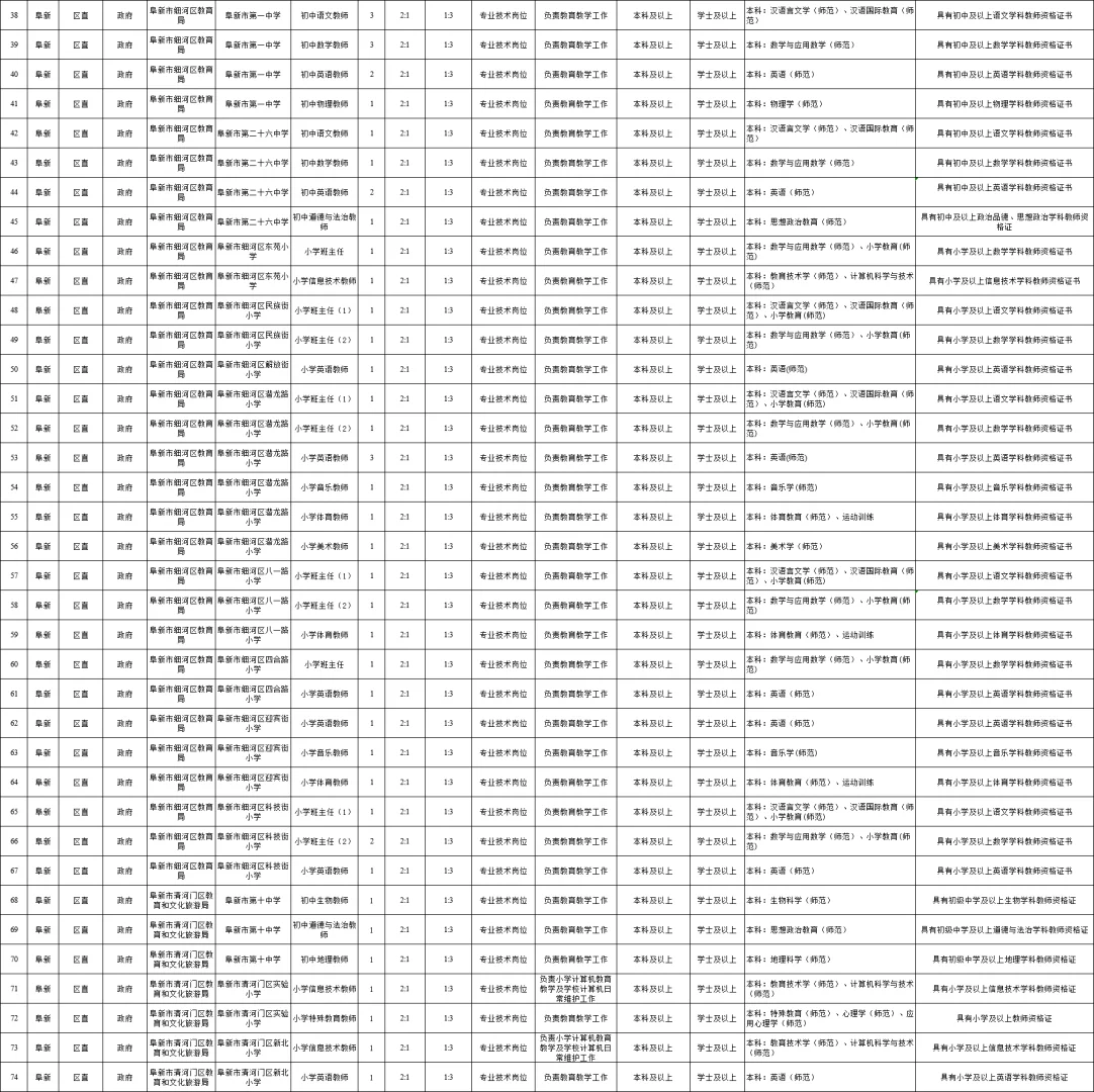 阜新市教育系统公开招聘教师94人~~~