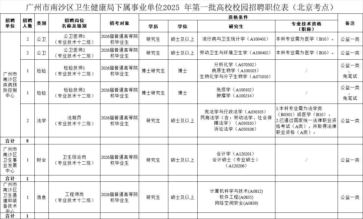 新出！广州林业局招44人&南沙事编招聘20人