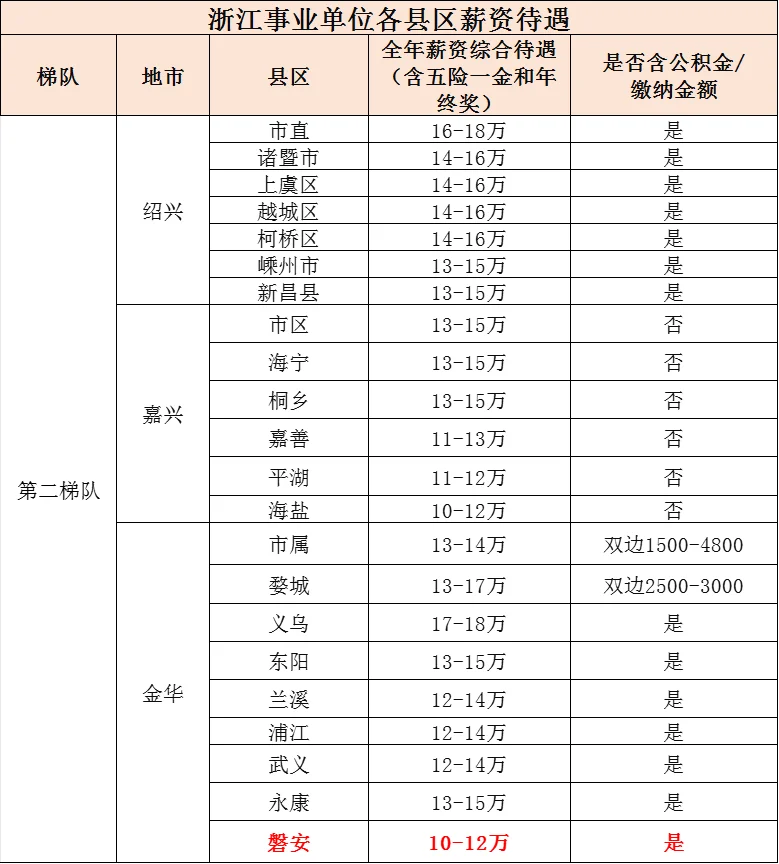年薪约15万！金华磐安县事业编制招聘42人