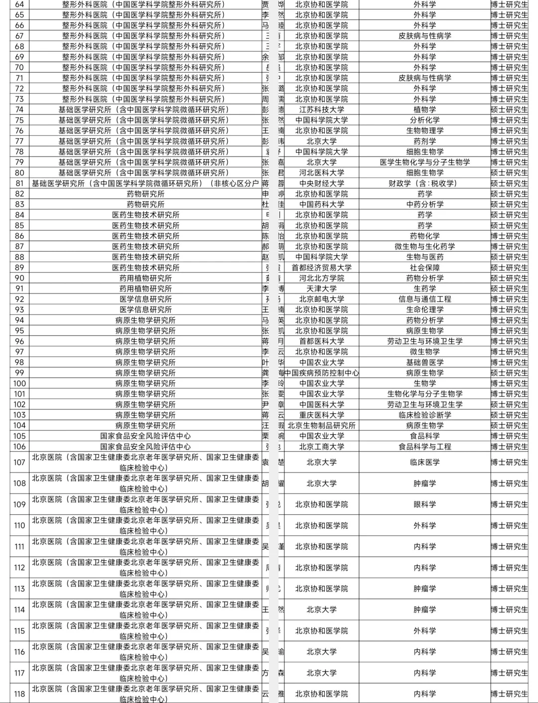国家卫健委拟接收毕业生292人 恭喜落户！