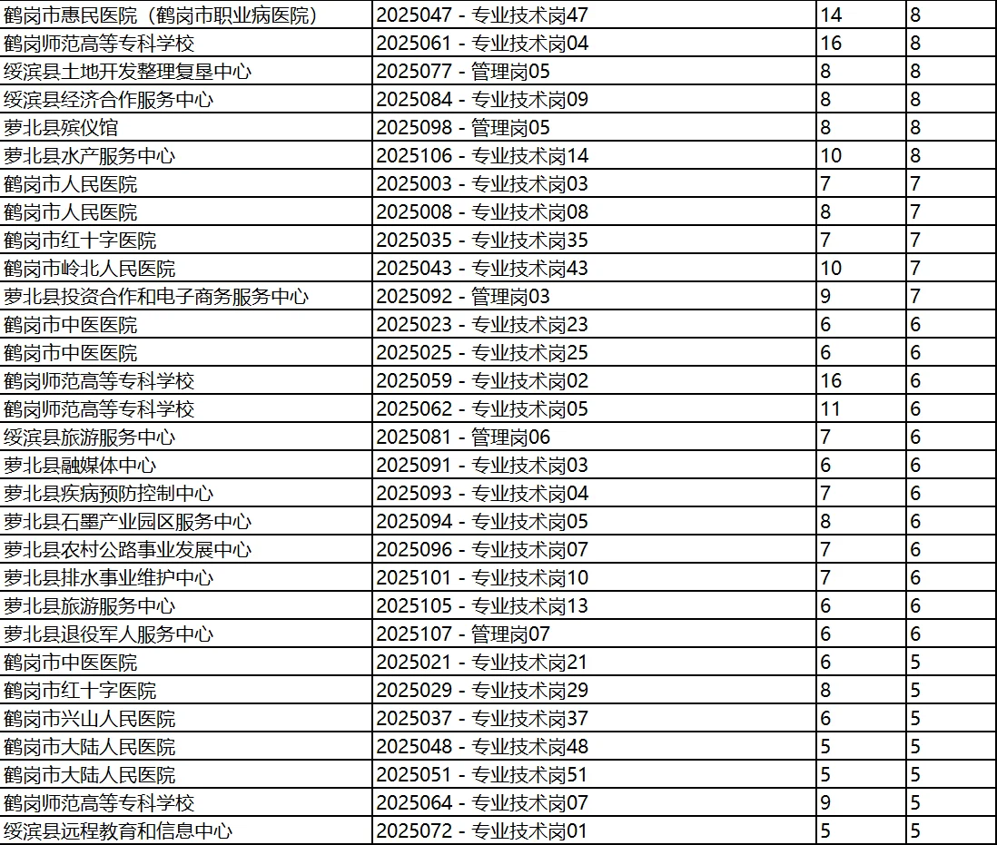 鹤岗市人才周截止今日18点报名人数统计