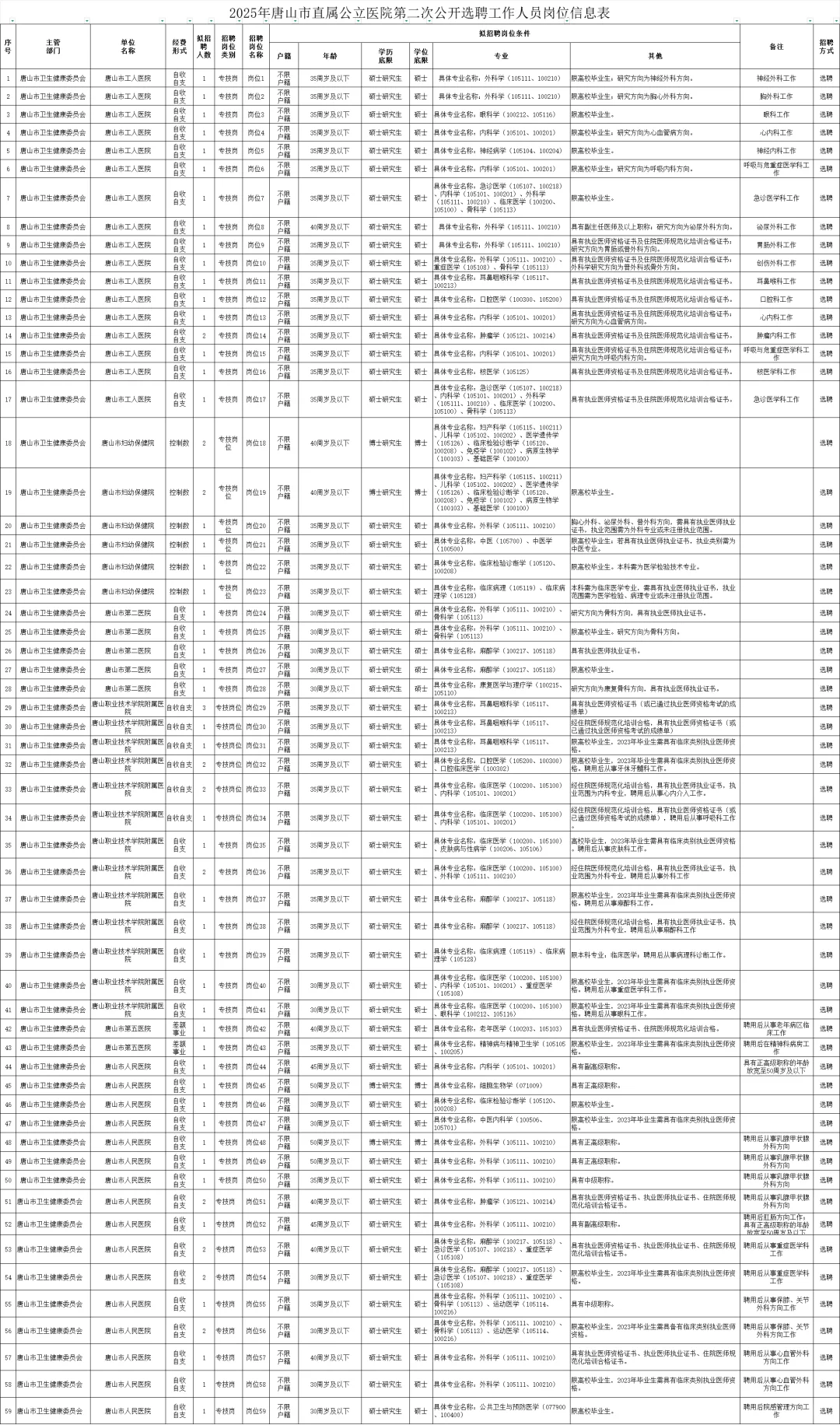 不限户籍！唐山市直属公立医院招71人