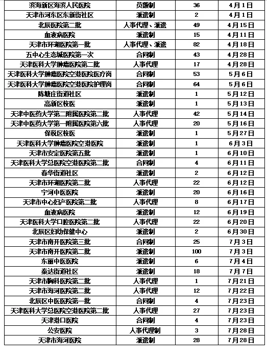 2025年天津市医疗卫生类招聘考试汇总