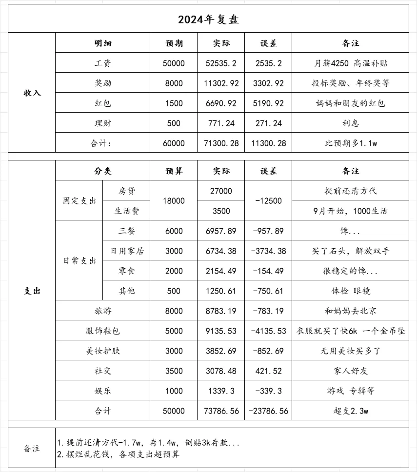 96年｜月薪4000➕｜年度复盘和年度收支计划
