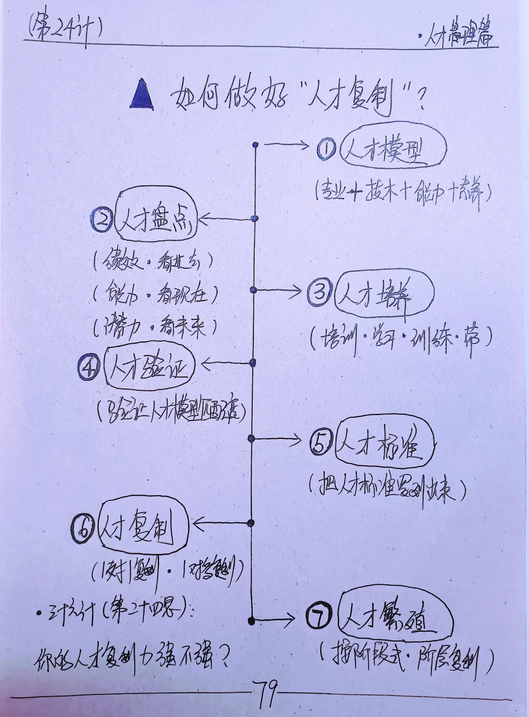 作为管理者，要懂得＂人才复制＂的流程