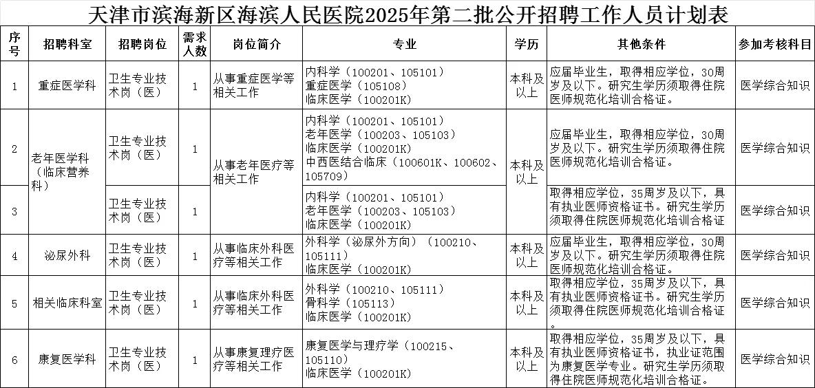 2025天津市滨海新区海滨人民医院招聘19人