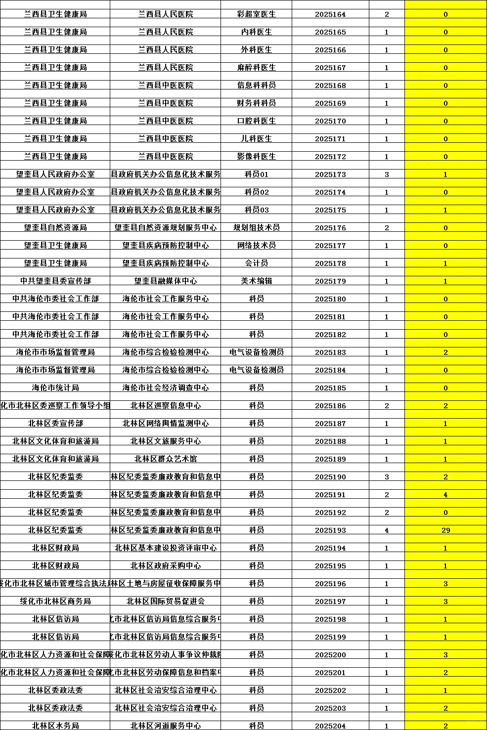 黑龙江人才周绥化事业单位第一手报名人数！