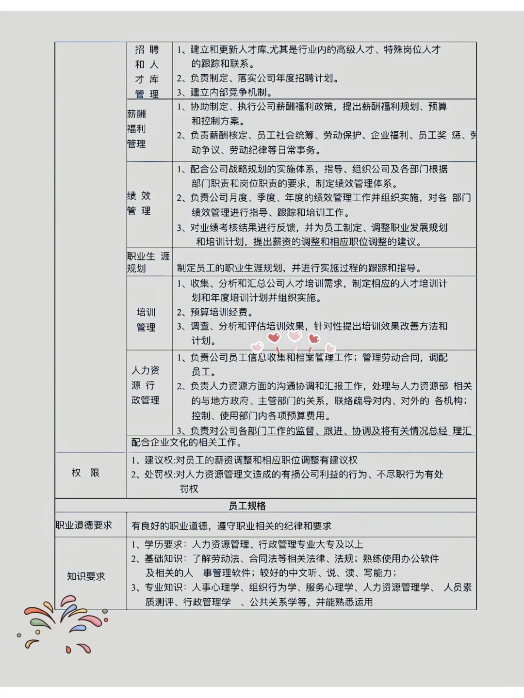 各部门岗位说明书……