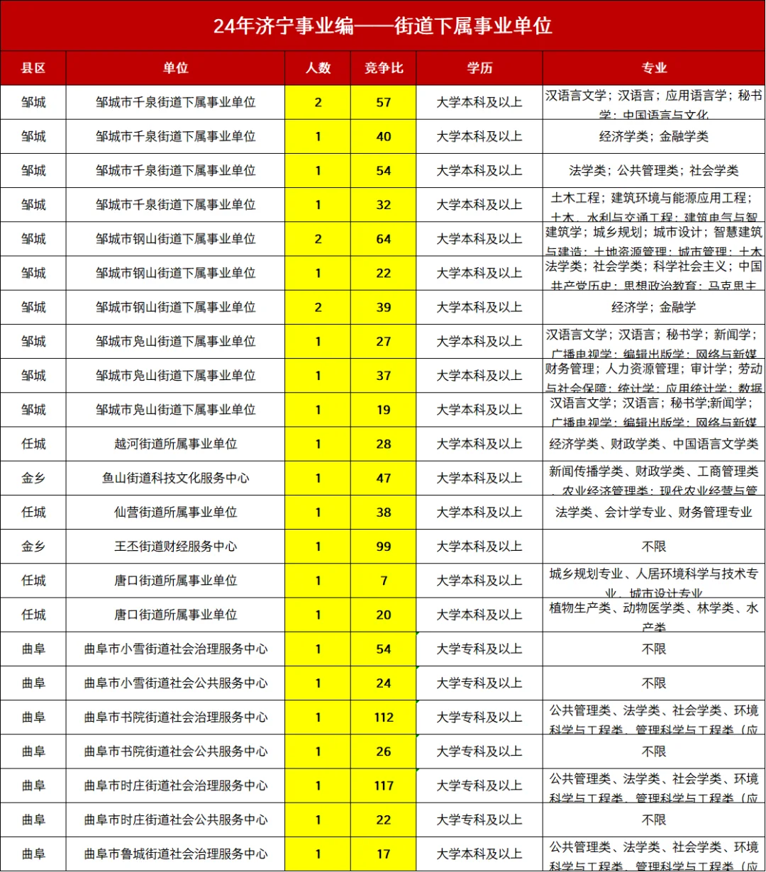 专科起报❗❗街道下属事业编合集来啦