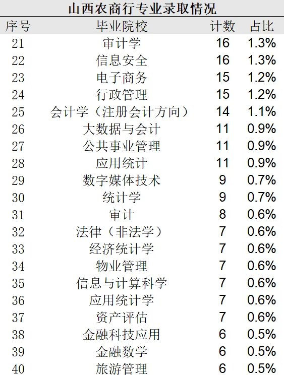 【山西农商银行】被录取的同学都学的啥专业？