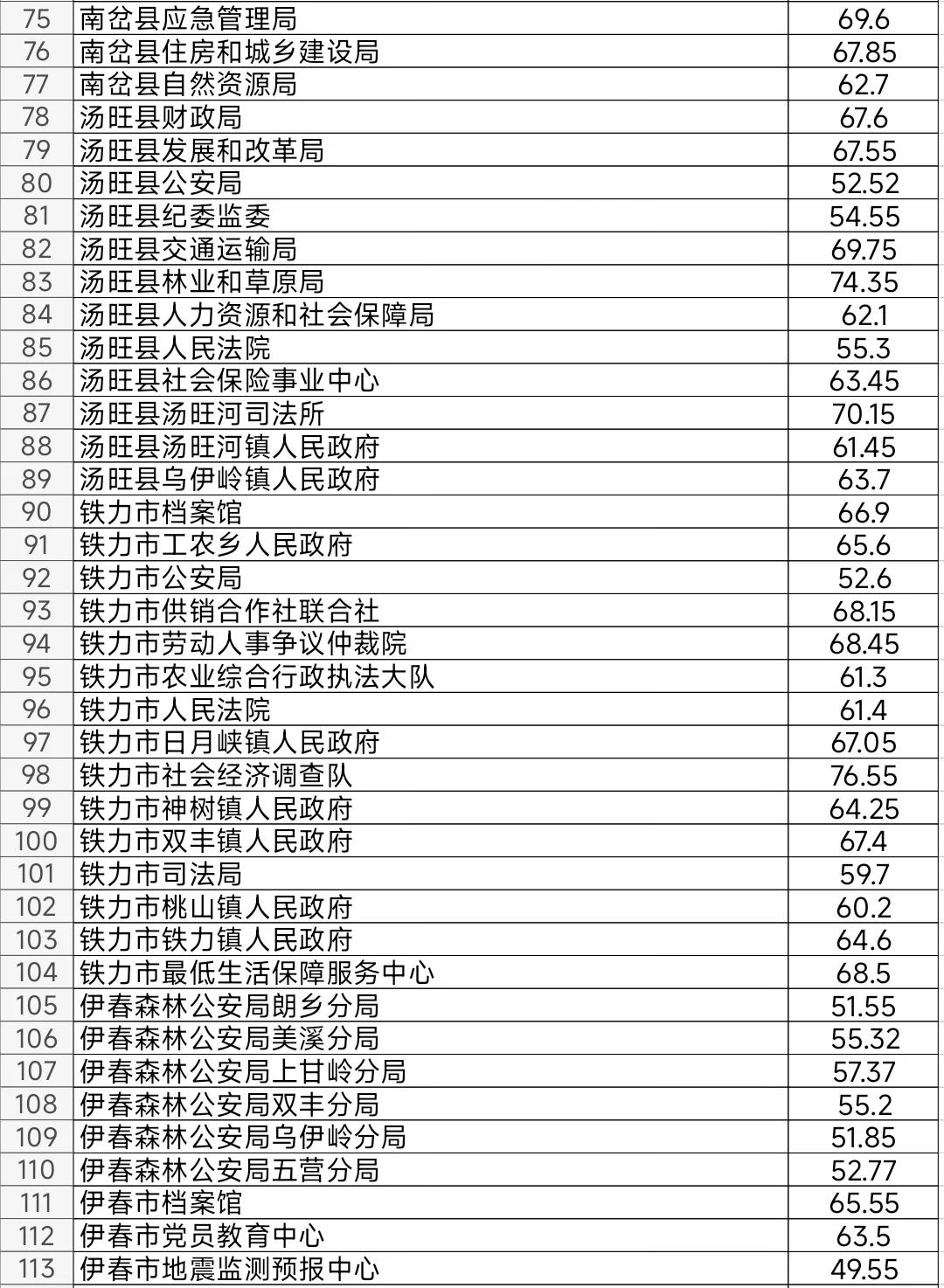 伊春2025年公务员考试入闱体检阶段笔试分数