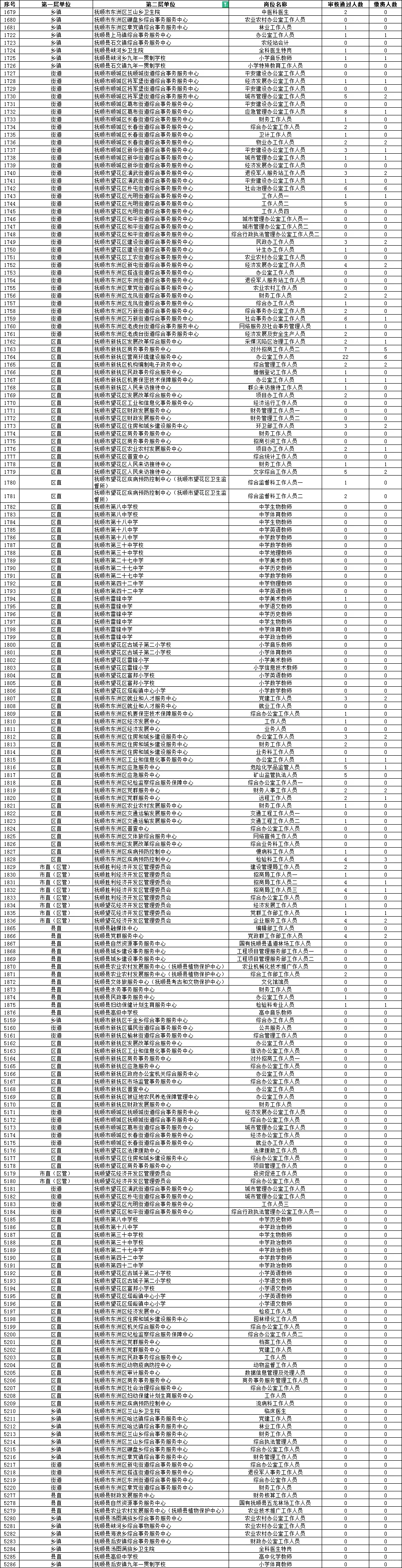 2024年辽宁省事业单位招聘笔试岗位-抚顺