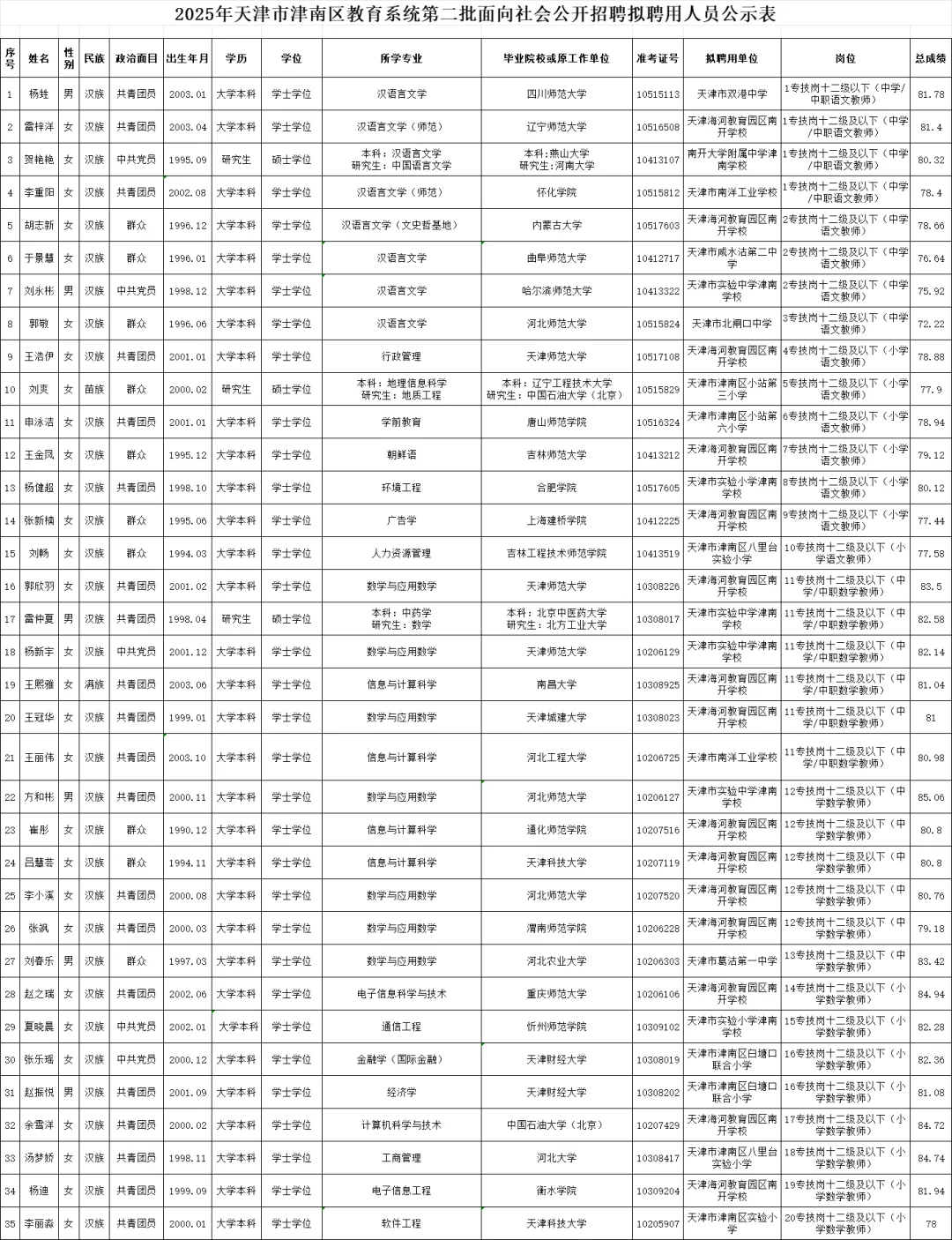 公示了!津南区教师编第二批次公示