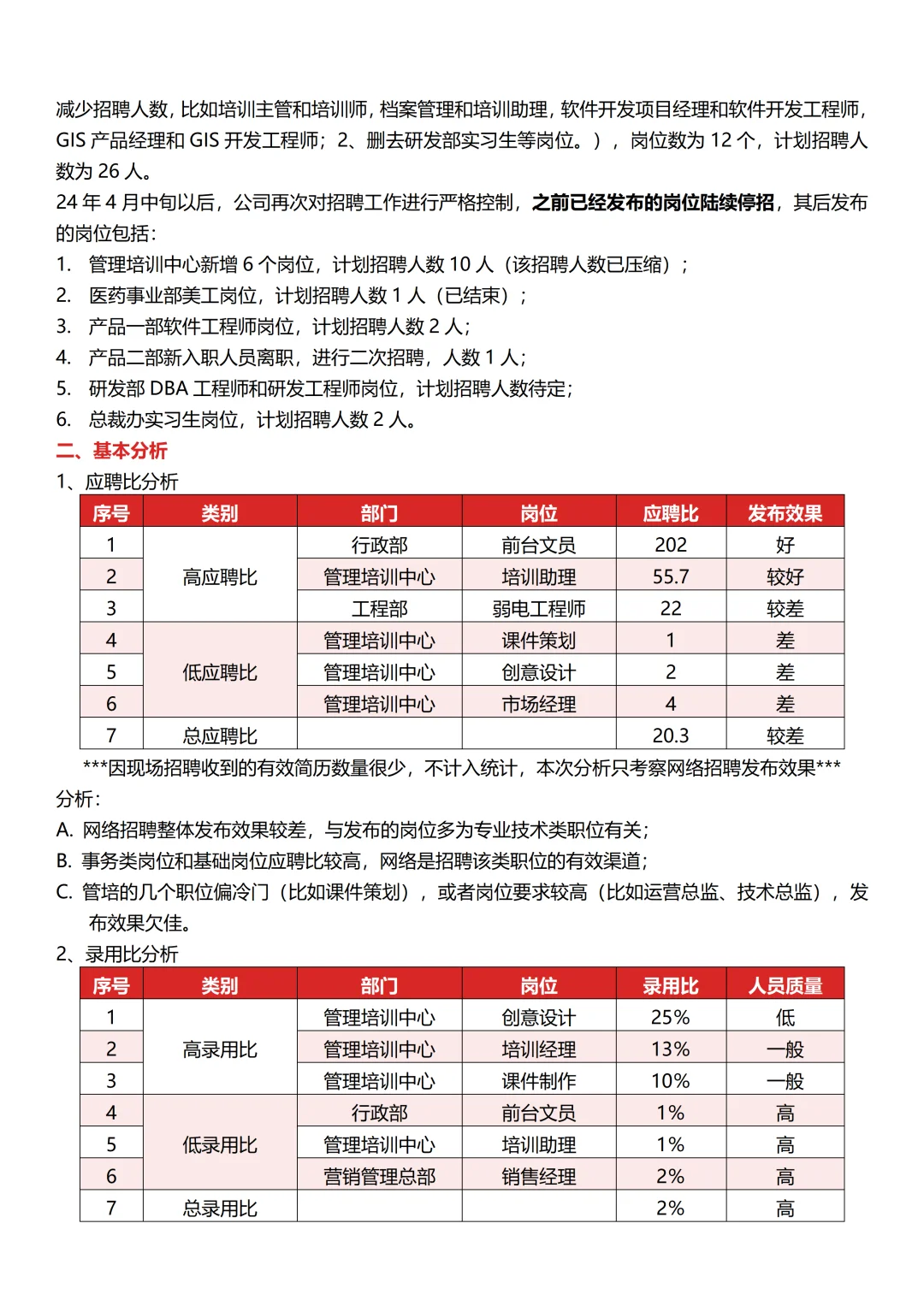 XX集团招聘工作数据分析报告