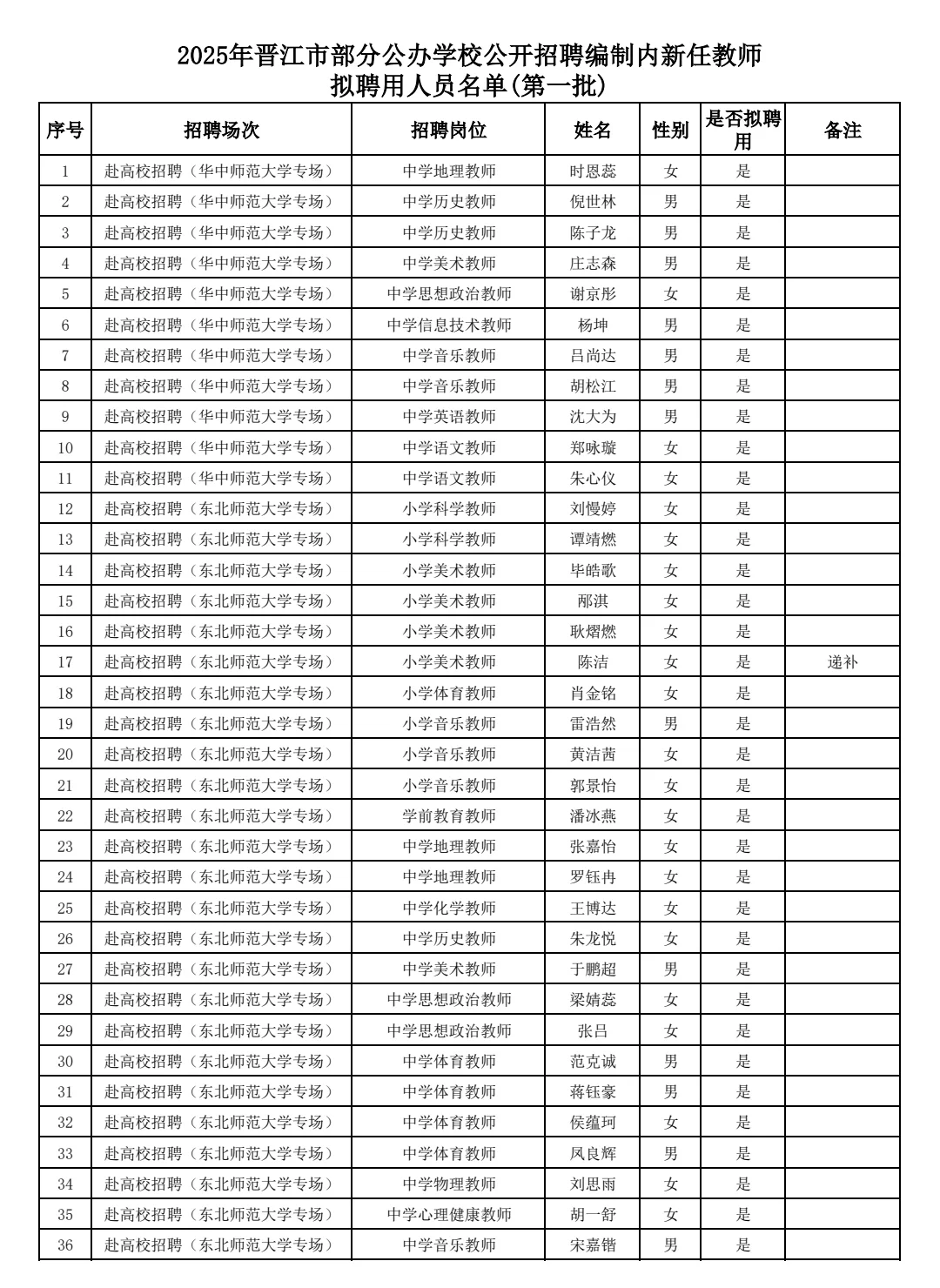 25年泉州晋江新任教师拟聘用人员名单