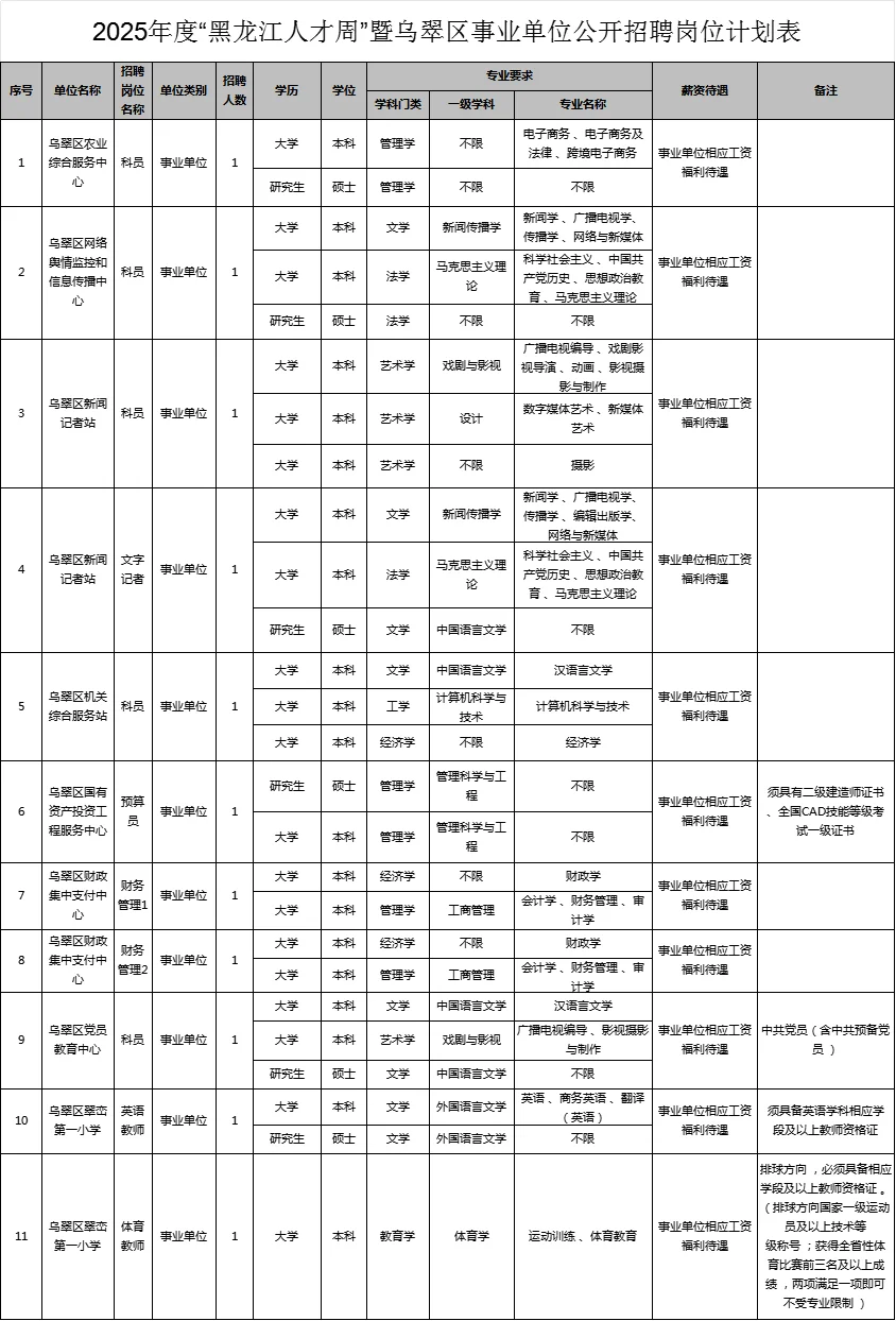 伊春乌翠区招聘事业单位11人