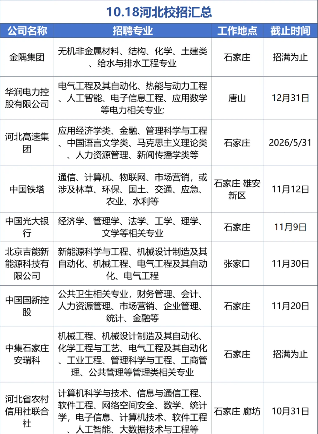 10.18 请继续投河北校招！