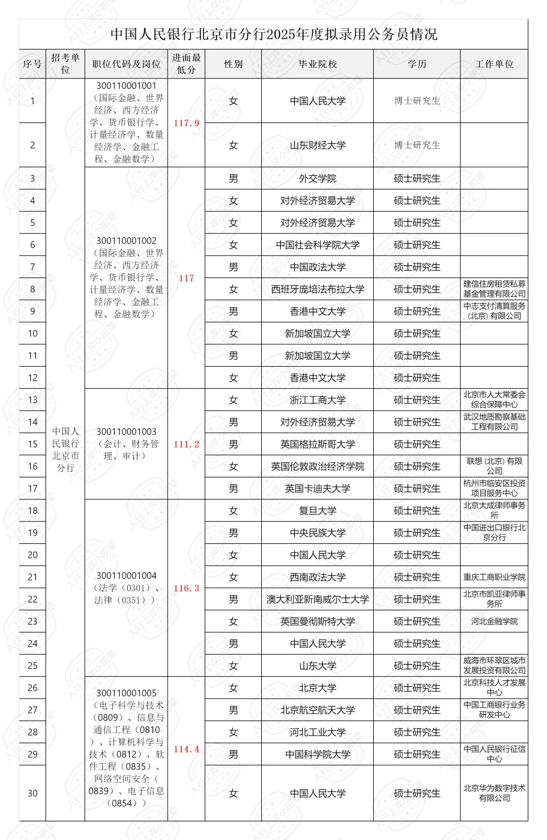 2025北京人行公示（含进面分数）